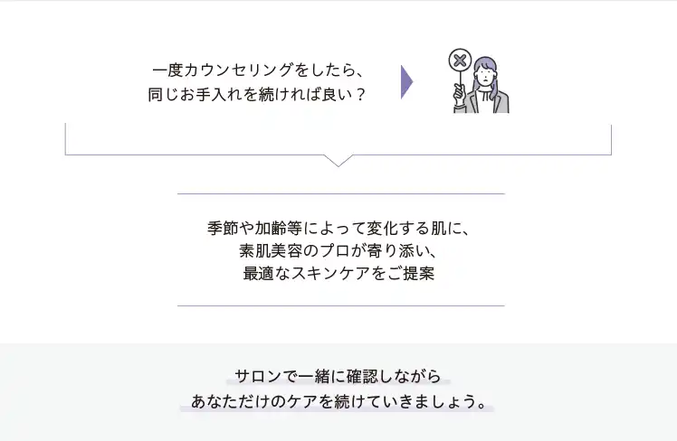 サロンで一緒に確認しながら、あなただけのケアを続けていきましょう。